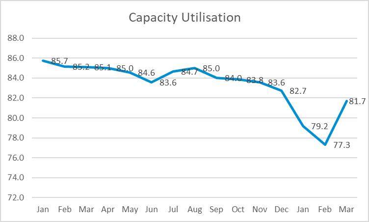 Capacity Utilisation-1